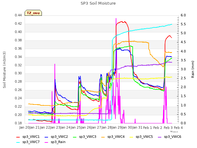 plot of SP3 Soil Moisture