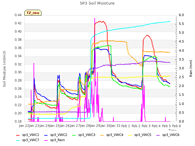 plot of SP3 Soil Moisture