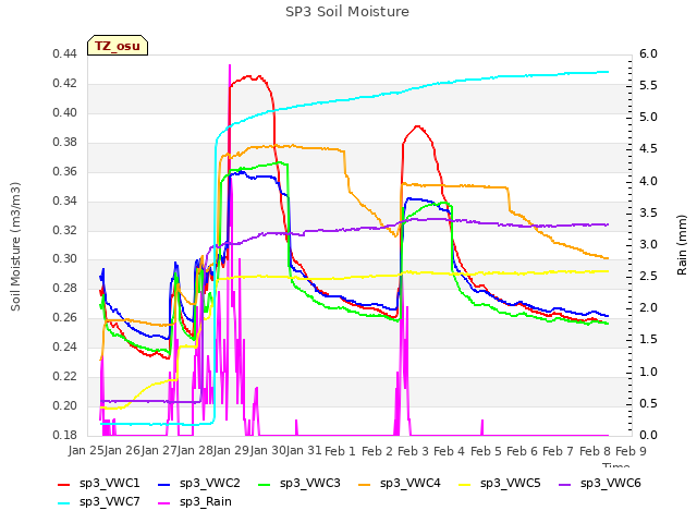 plot of SP3 Soil Moisture