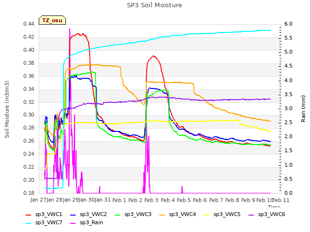 plot of SP3 Soil Moisture