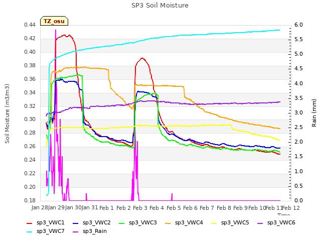 plot of SP3 Soil Moisture