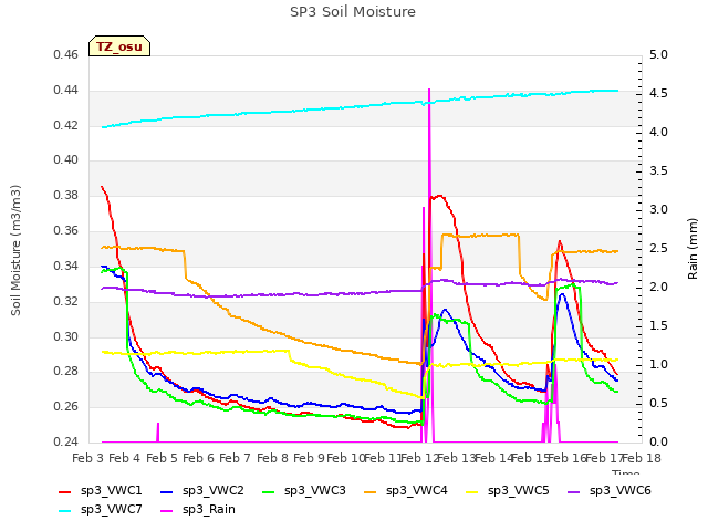 plot of SP3 Soil Moisture