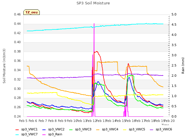 plot of SP3 Soil Moisture