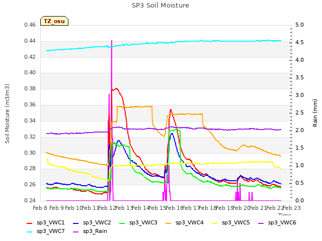 plot of SP3 Soil Moisture