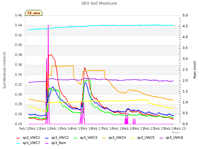 plot of SP3 Soil Moisture