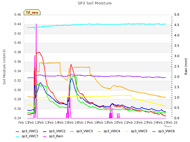 plot of SP3 Soil Moisture