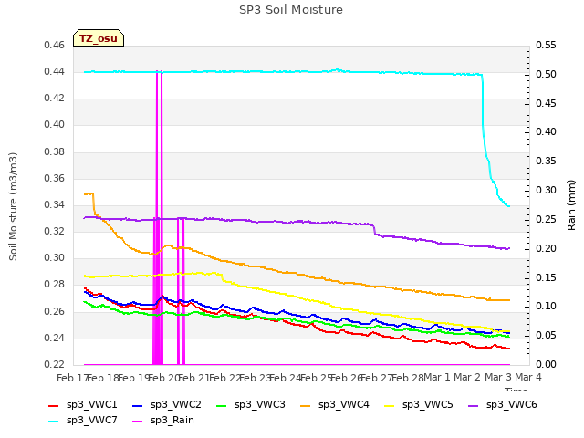 plot of SP3 Soil Moisture