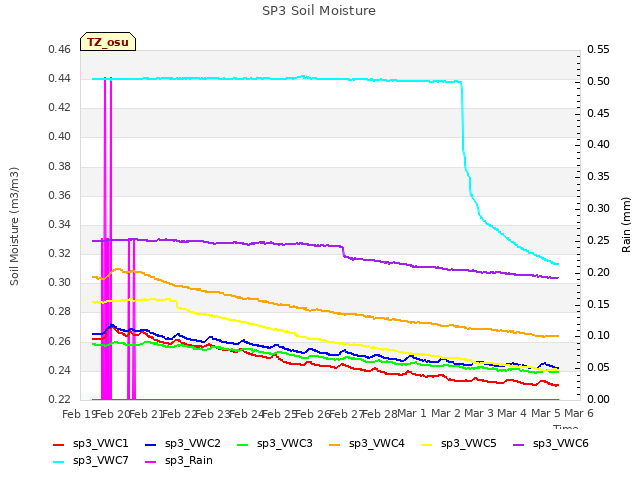 plot of SP3 Soil Moisture