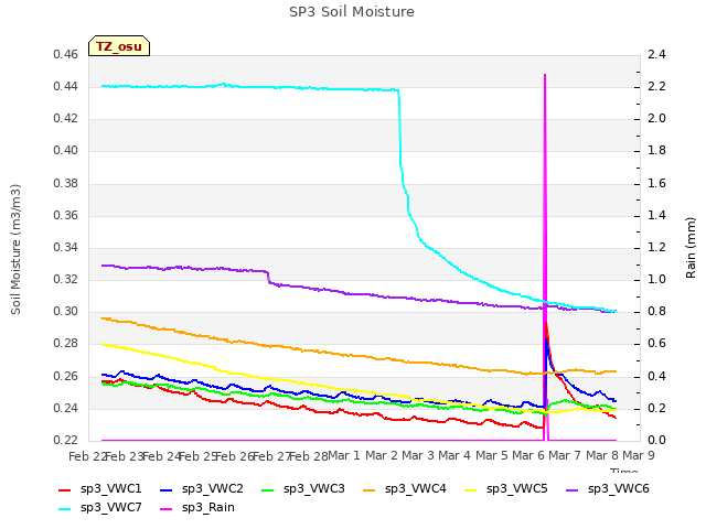 plot of SP3 Soil Moisture