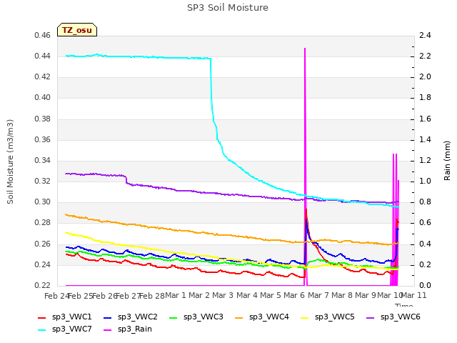 plot of SP3 Soil Moisture