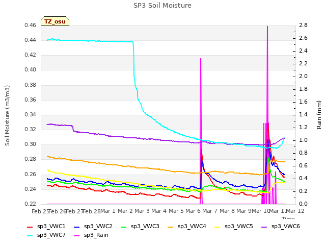 plot of SP3 Soil Moisture