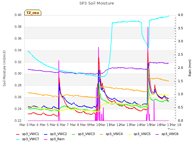 plot of SP3 Soil Moisture