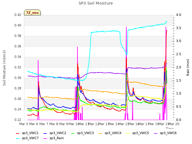 plot of SP3 Soil Moisture