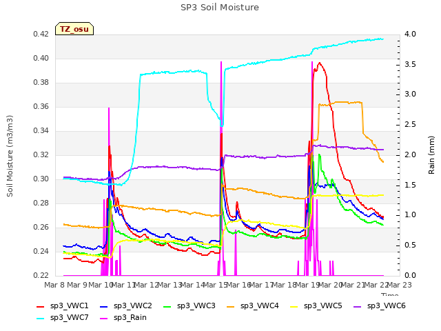 plot of SP3 Soil Moisture