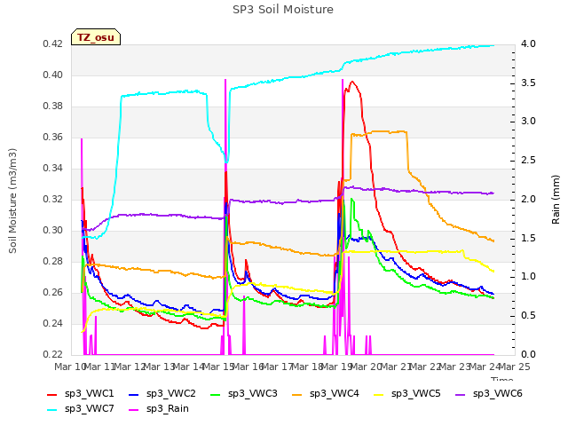 plot of SP3 Soil Moisture