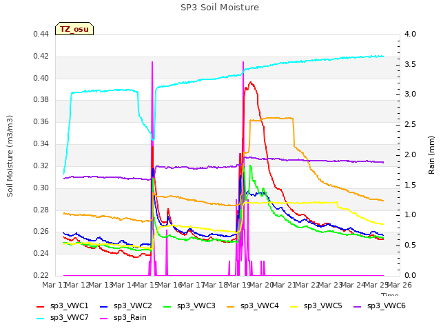 plot of SP3 Soil Moisture