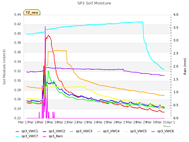 plot of SP3 Soil Moisture