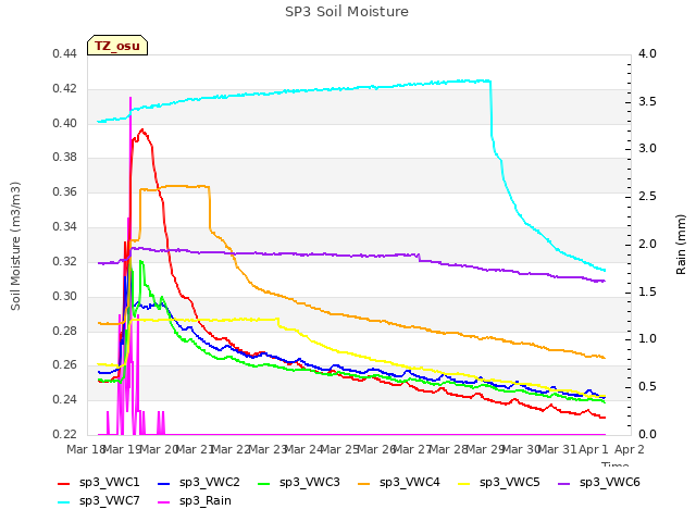 plot of SP3 Soil Moisture