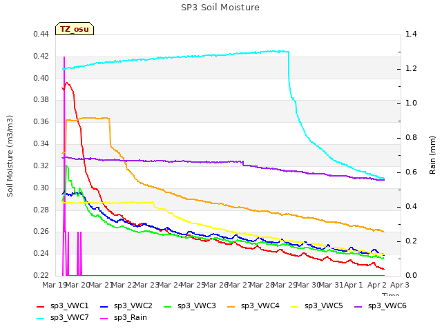 plot of SP3 Soil Moisture