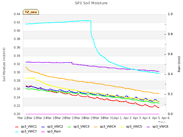 plot of SP3 Soil Moisture