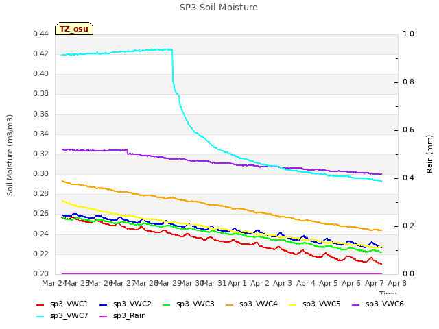 plot of SP3 Soil Moisture