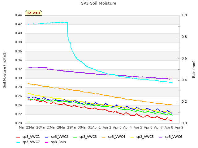 plot of SP3 Soil Moisture