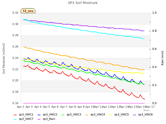 plot of SP3 Soil Moisture