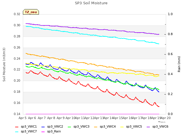 plot of SP3 Soil Moisture