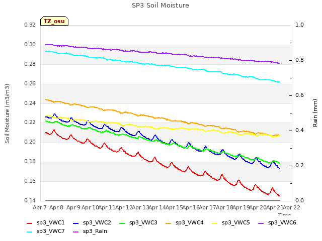 plot of SP3 Soil Moisture