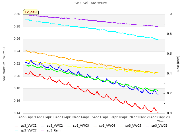 plot of SP3 Soil Moisture