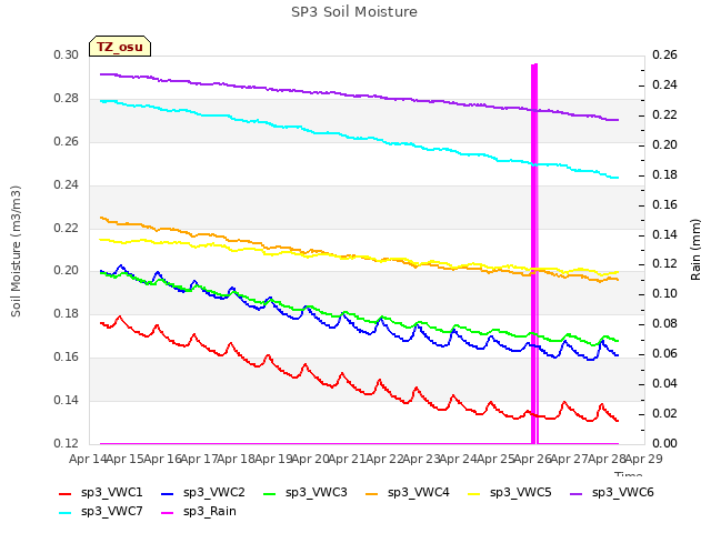 plot of SP3 Soil Moisture