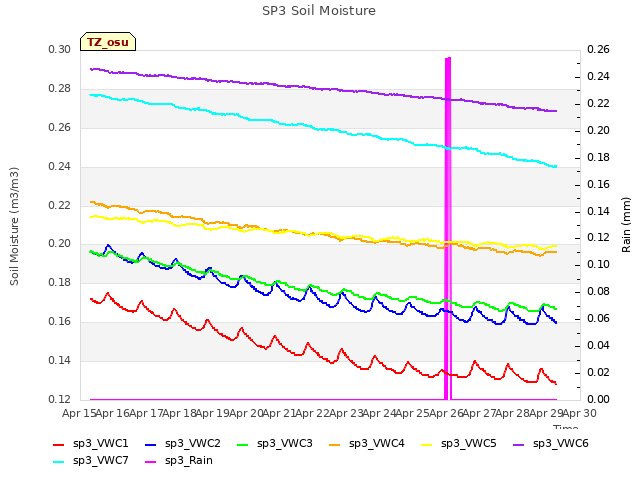 plot of SP3 Soil Moisture