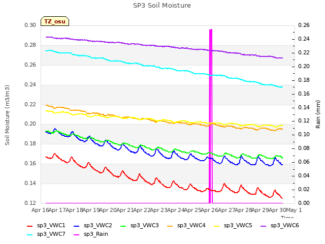 plot of SP3 Soil Moisture