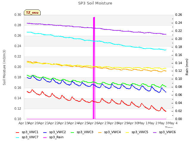 plot of SP3 Soil Moisture