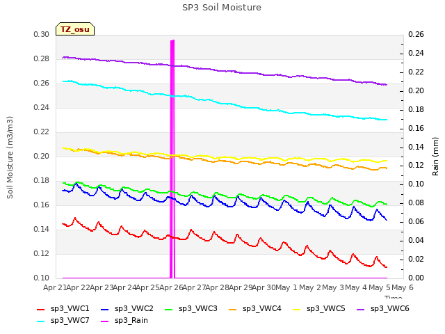 plot of SP3 Soil Moisture