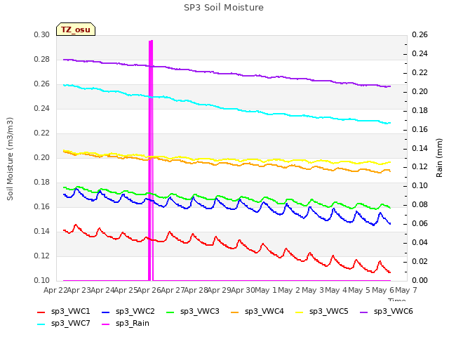 plot of SP3 Soil Moisture