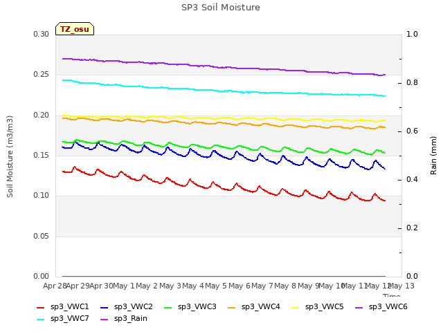 plot of SP3 Soil Moisture