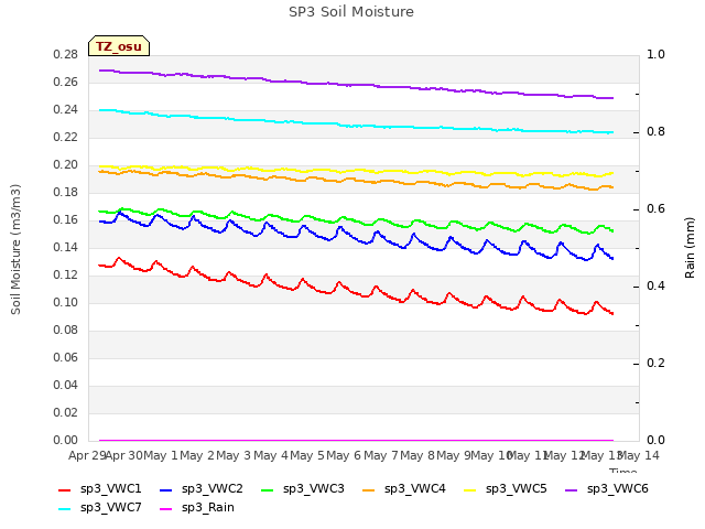 plot of SP3 Soil Moisture