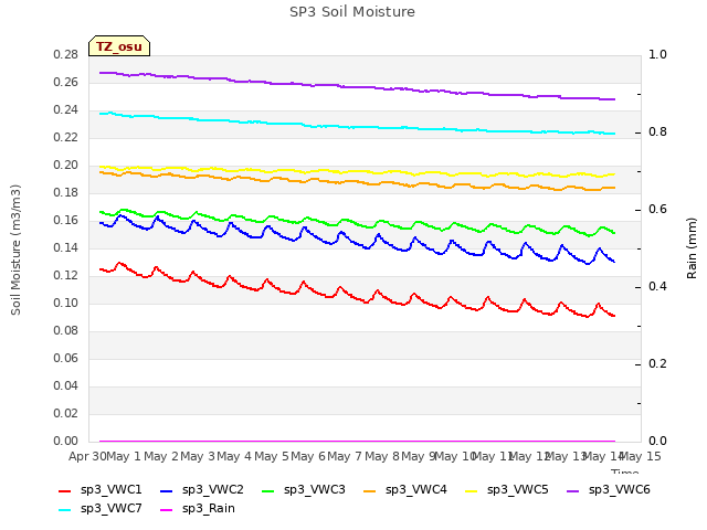 plot of SP3 Soil Moisture