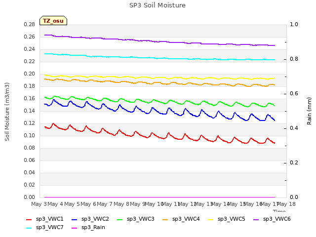 plot of SP3 Soil Moisture