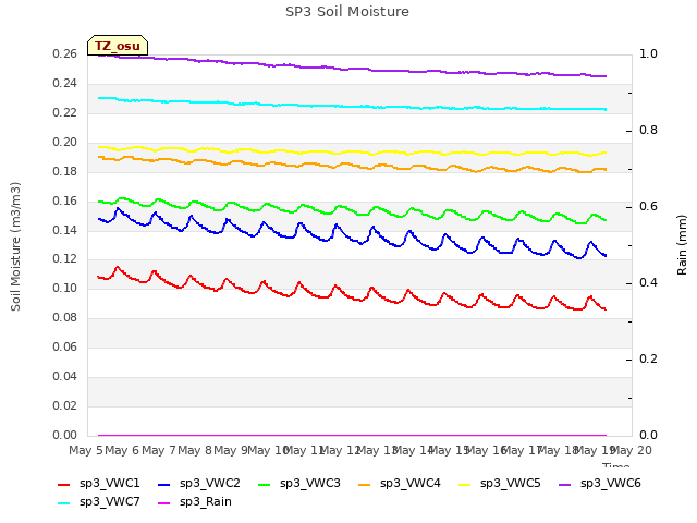 plot of SP3 Soil Moisture