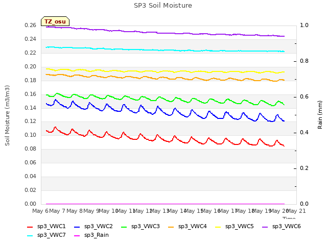 plot of SP3 Soil Moisture