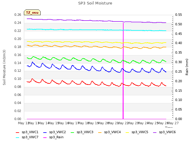 plot of SP3 Soil Moisture