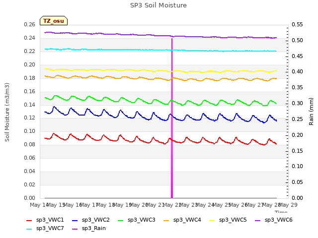 plot of SP3 Soil Moisture