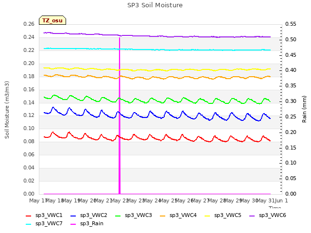 plot of SP3 Soil Moisture