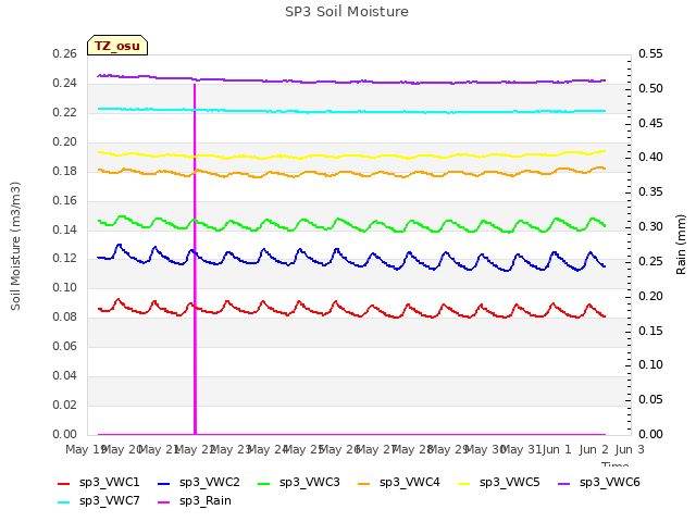 plot of SP3 Soil Moisture