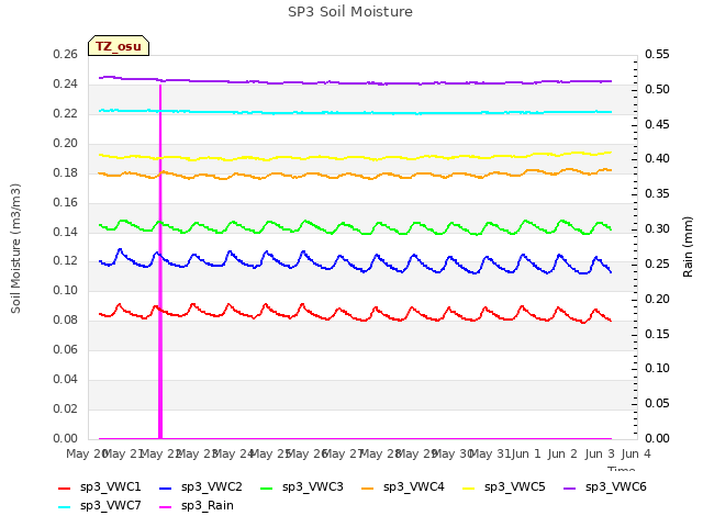 plot of SP3 Soil Moisture