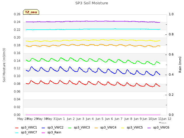 plot of SP3 Soil Moisture