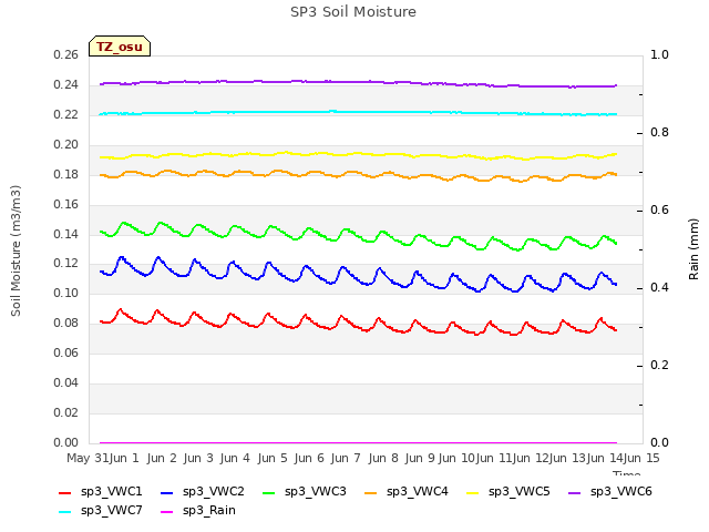 plot of SP3 Soil Moisture