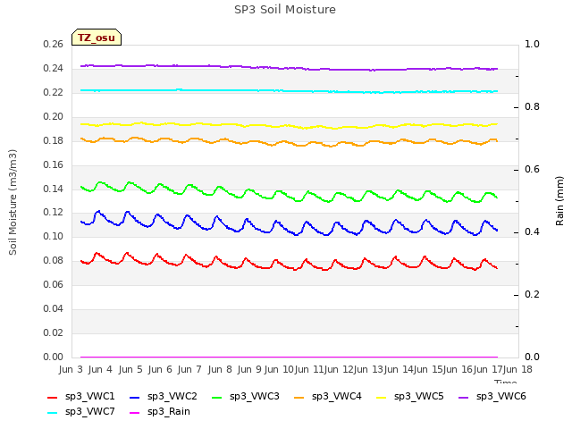 plot of SP3 Soil Moisture